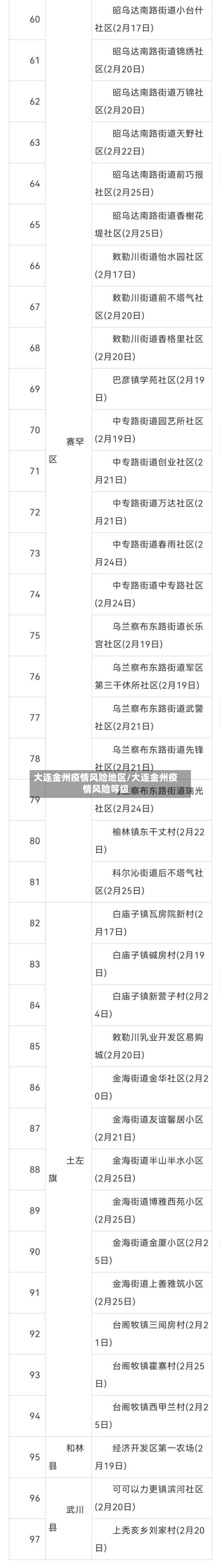 大连金州疫情风险地区/大连金州疫情风险等级