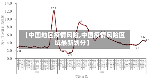 【中国地区疫情风险,中国疫情风险区域最新划分】
