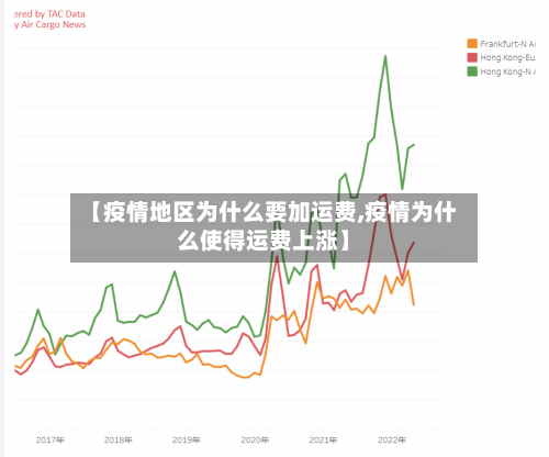 【疫情地区为什么要加运费,疫情为什么使得运费上涨】
