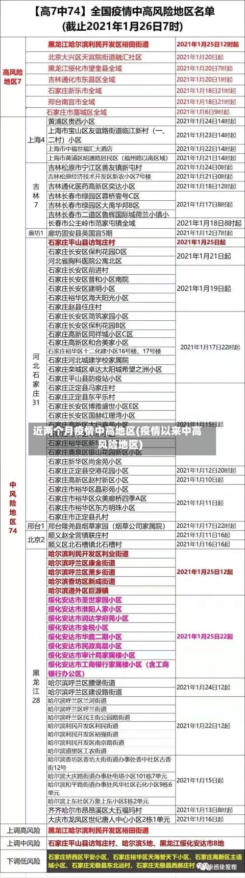 近两个月疫情中高地区(疫情以来中高风险地区)-第3张图片