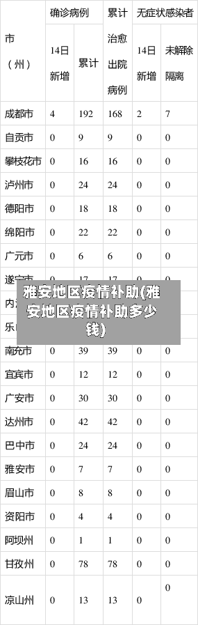 雅安地区疫情补助(雅安地区疫情补助多少钱)
