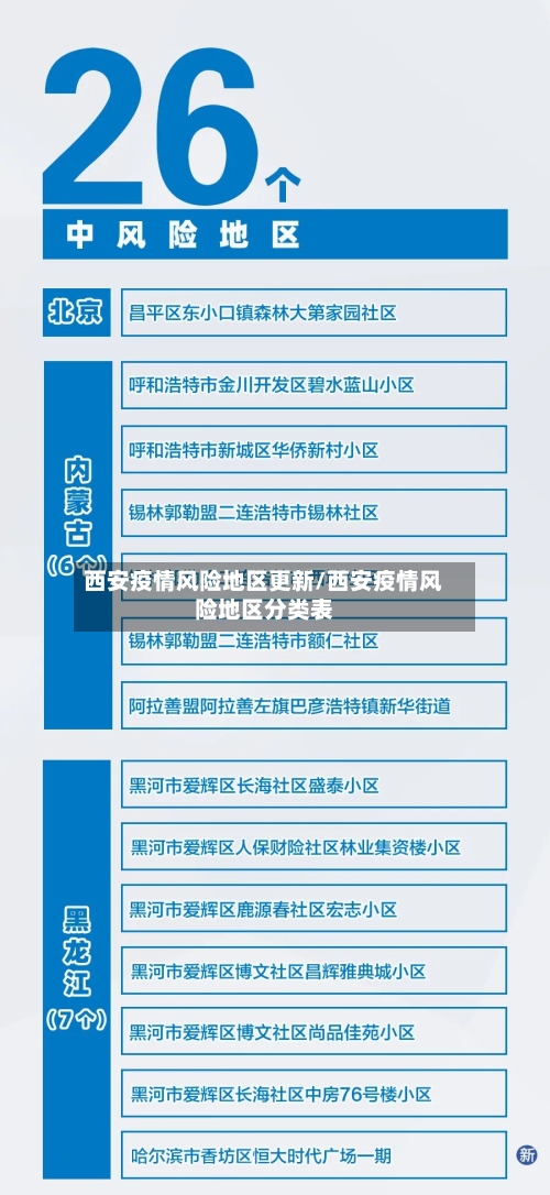 西安疫情风险地区更新/西安疫情风险地区分类表-第3张图片