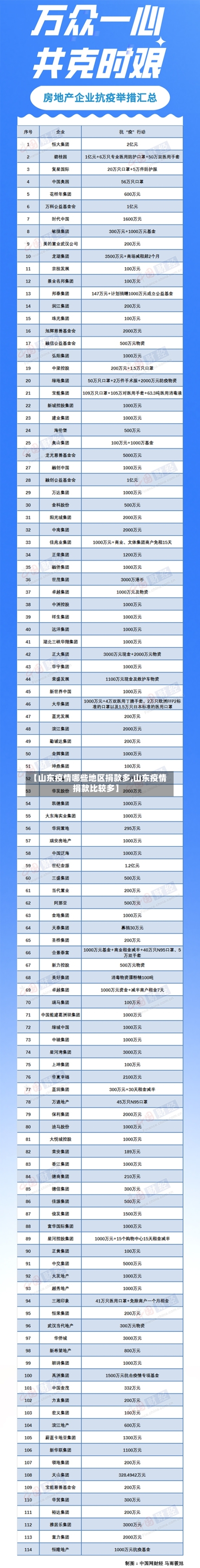 【山东疫情哪些地区捐款多,山东疫情捐款比较多】