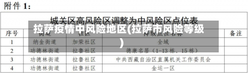 拉萨疫情中风险地区(拉萨市风险等级)-第2张图片