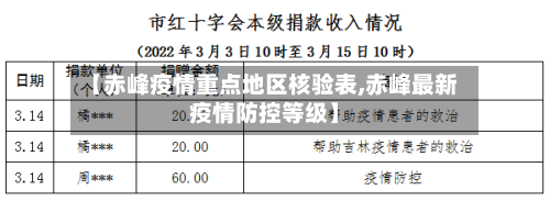 【赤峰疫情重点地区核验表,赤峰最新疫情防控等级】