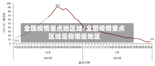 全国疫情重点地区域/全国疫情重点区域是指哪些地区
