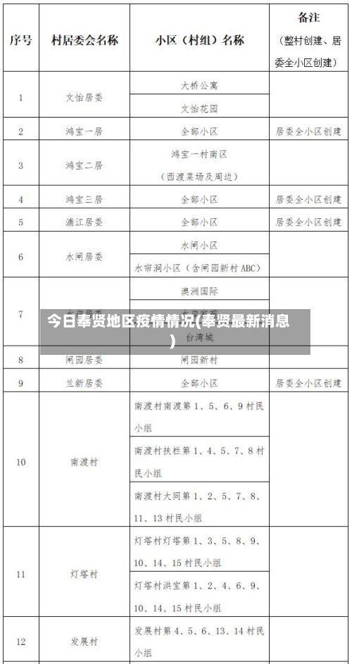今日奉贤地区疫情情况(奉贤最新消息)