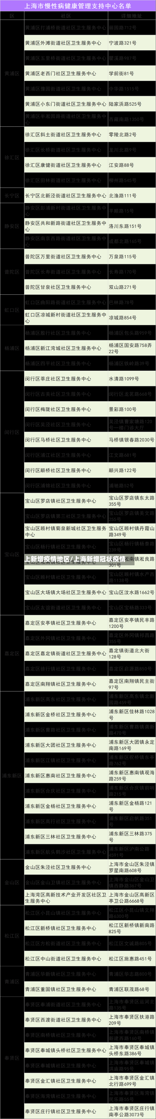 上新增疫情地区/上海新增冠状疫情