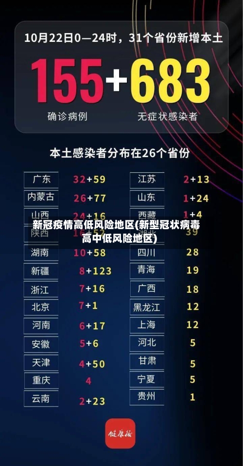 新冠疫情高低风险地区(新型冠状病毒高中低风险地区)