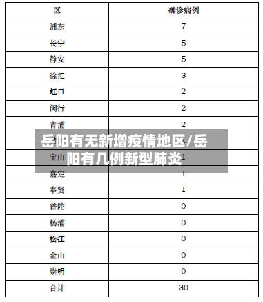 岳阳有无新增疫情地区/岳阳有几例新型肺炎