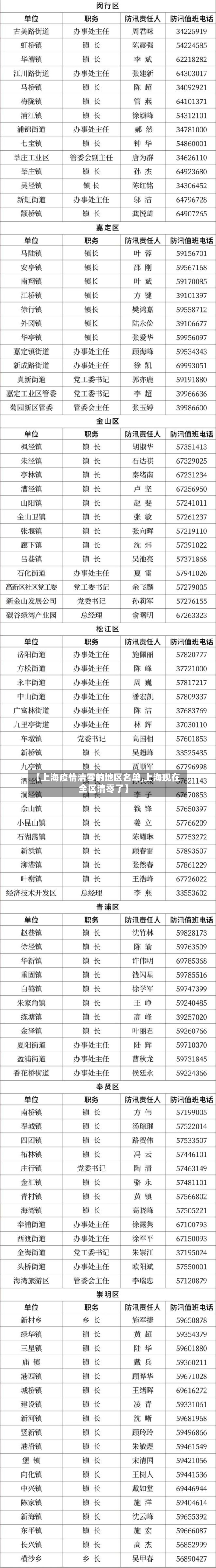 【上海疫情清零的地区名单,上海现在全区清零了】