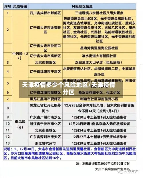天津疫情多少个风险地区/天津疫情分区-第2张图片