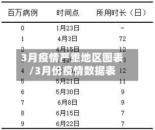 3月疫情严重地区图表/3月份疫情数据表-第2张图片