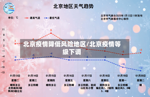 北京疫情降低风险地区/北京疫情等级下调